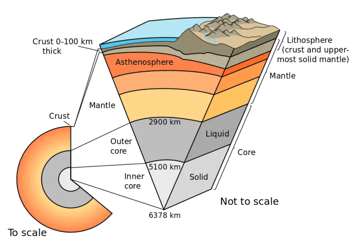 Layers of the earth worksheet answers