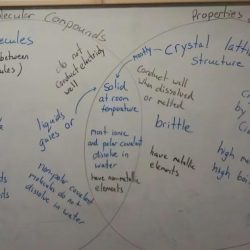 Venn diagram covalent and ionic bonds