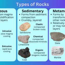 Cycle rock geology project