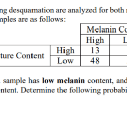 Samples of skin experiencing desquamation are analyzed